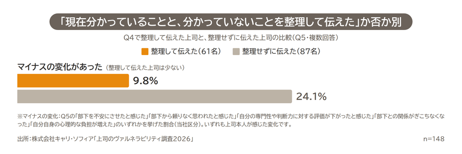 図3 整理とマイナスの変化:「現在分かっていることと、分かっていないことを整理して伝えた」か否か別 伝えた後の変化