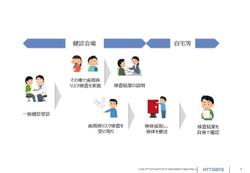 ＮＴＴデータ経営研究所、生涯を通じた歯科健診の受診に向けた モデル事業を全国で展開　6月22日に事業説明会も実施