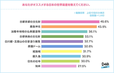 世界遺産、年代別・男女別で旅行先の選定に差が出ることが発覚！ 最も「プロポーズしたい・されたい世界遺産」はフランスの●●！