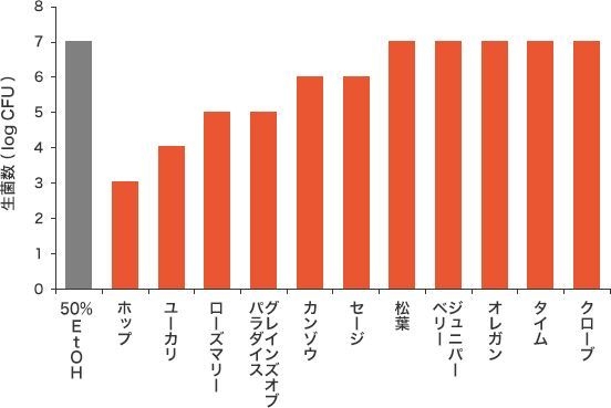 A群溶連菌に対する各ハーブエキスの殺菌活性