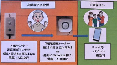 ReadyForのクラウドファンディングを開始 高齢者見守りシステム「わしゃ元気」