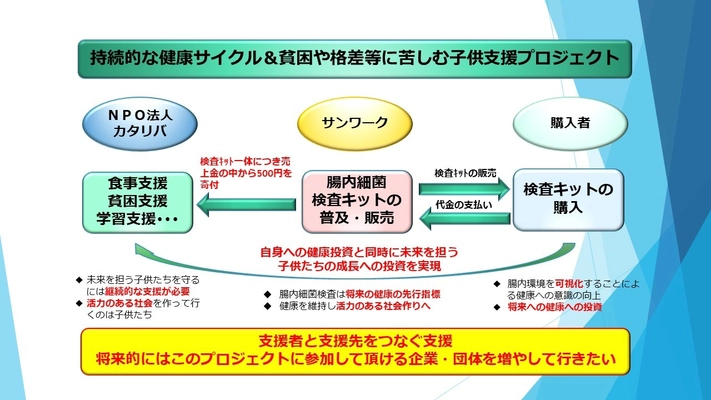 健康への投資＆貧困・格差等に苦しむ子どもたちへの 支援プロジェクトを開始！　 ～腸内細菌検査キット「エンテロン」販売で支援の輪を広げる～