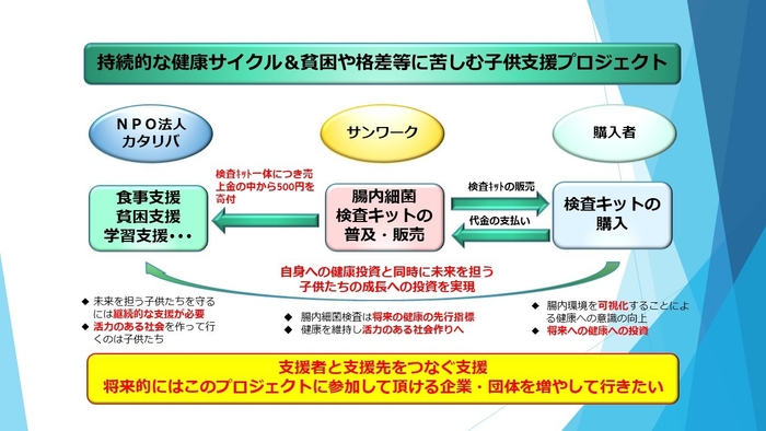 健康への投資&支援