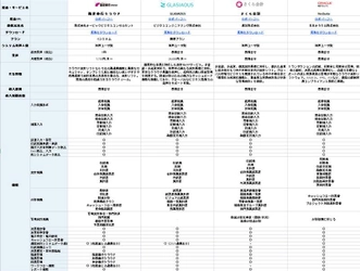 bizocean DX比較 「パーソナライズ比較表（EXCEL形式）」を新機能として公開