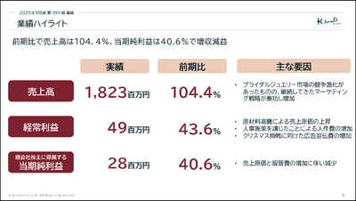 【株式会社ケイ・ウノ】2025年9月期第1四半期の決算を発表