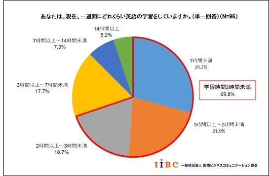 「あなたは、現在、一週間にどれくらい学習していますか。」