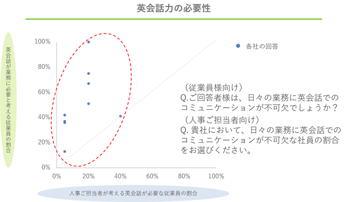 人事ご担当者と従業員それぞれが考える英会話力の必要性