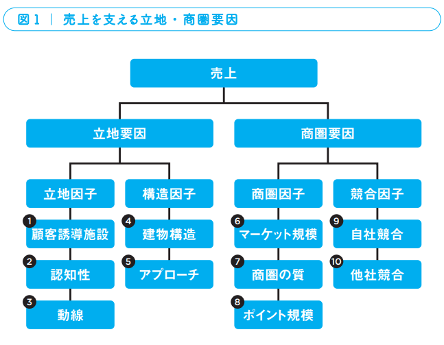 売上を支える立地・商圏要因図