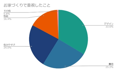 三重県の住宅会社「ハウスクラフト株式会社」が 家づくりに関する顧客アンケートを実施