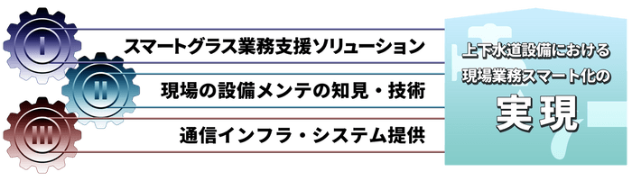 各社が保有する技術・知見等を最大活用