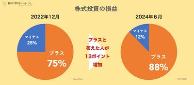 【800人アンケート】 2024年上半期、個人投資家の約９割が利益に。 それでもストレスが減らない理由とは