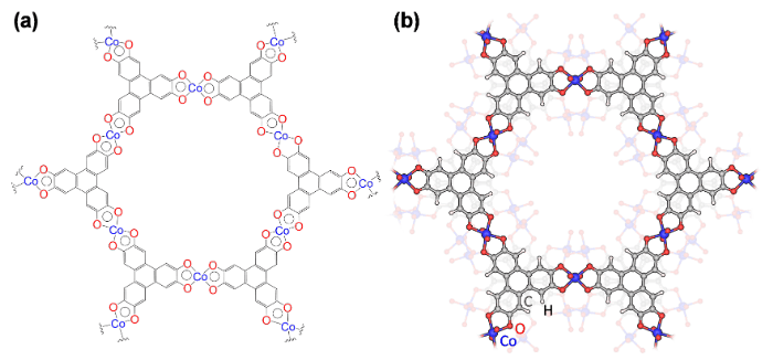 図3.導電性2D-MOFの一種、Co-HHTP。（a）Co-HHTPの2D-MOF層の化学構造。（b）Co-HHTPの積層構造。試料の微小結晶から電子線三次元結晶構造解析により明らかにした構造。