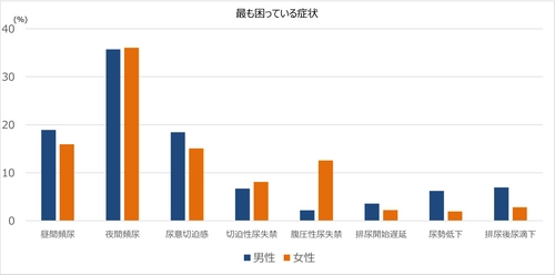 20歳以上の約1,300万人が過活動膀胱に罹患していることが判明！ 尿に関する様々な症状の有病率や生活の質(QOL)への影響を調査