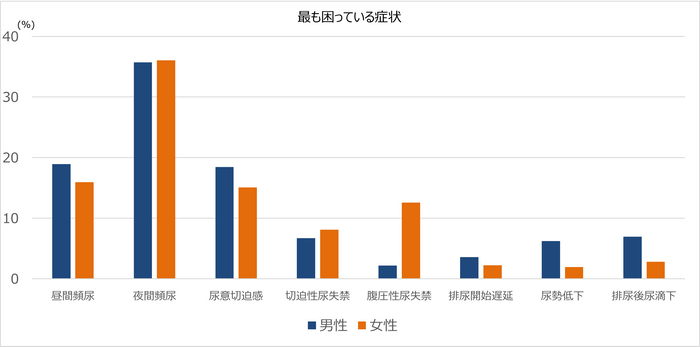 最も困っている症状