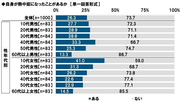 自身が熱中症になったことがあるか