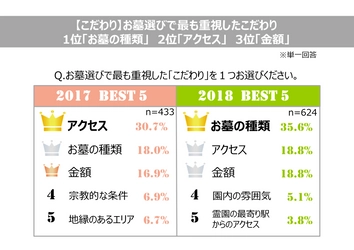 【第10回】お墓の消費者全国実態調査(2018年)　 一般墓の平均購入価格は154.2万円　 一般墓を選ぶ人が約4割と人気が根強い一方、 ニーズの多様化に伴ってお墓の選択肢や常識が大きく変化