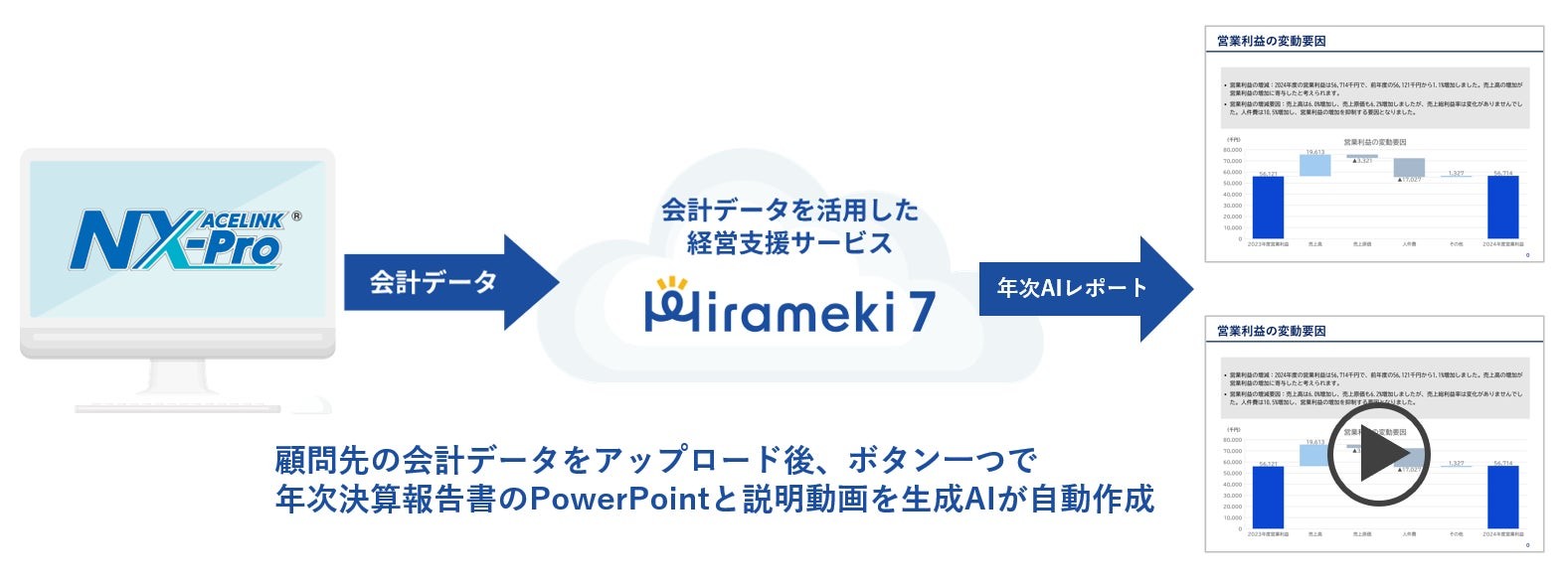 「Hirameki 7」の『経営分析プラス』に新機能を追加、生成AIが年次決算書から説明動画を自動生成する『AI年次レポート動画版』を搭載