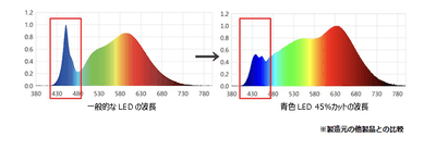 グラフ