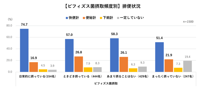 ビフィズス菌摂取頻度別_排便状況