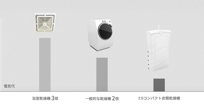 コンパクト衣類乾燥機は電気代もコンパクト