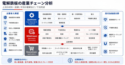 図:電解鉄板 産業チェーン分析