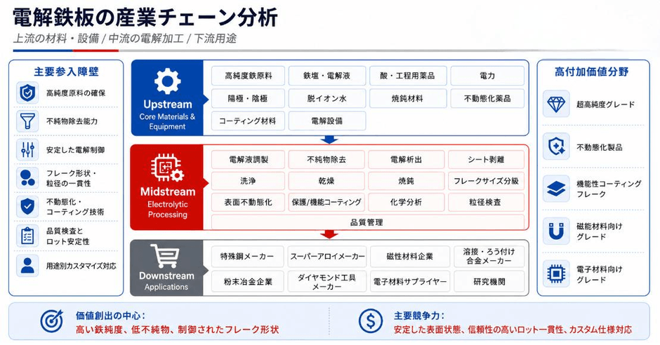 図:電解鉄板 産業チェーン分析