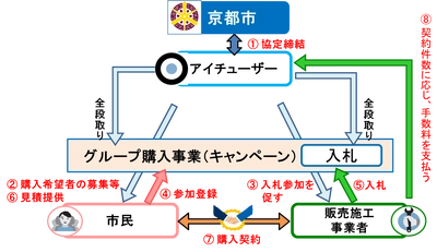 アイチューザー、京都市と太陽光発電および 蓄電池システムのグループ購入事業を展開