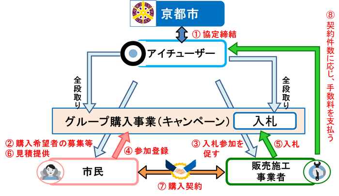 ＜事業概要図＞