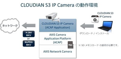 クラウディアン、ネットワークカメラ用 アクティブ・アーカイブ・ソリューションを発表