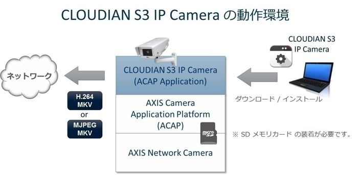 CLOUDIAN S3 API Camera動作環境