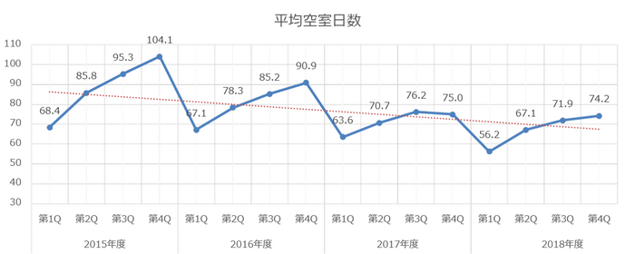 平均空室日数