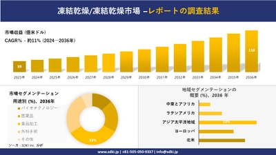 凍結乾燥/凍結乾燥市場の発展、傾向、需要、成長分析および予測2024ー2036年