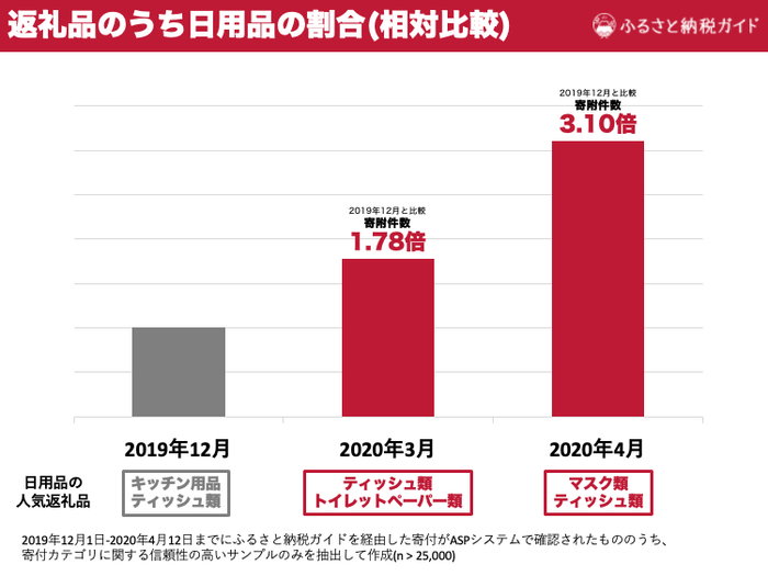 申込返礼品のうち日用品の割合