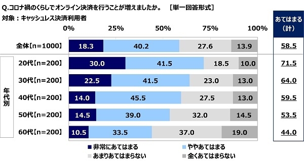 コロナ禍のくらしでオンライン決済を行うことが増えたか