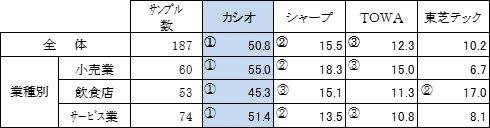 図表2　業種別電子レジスターシェア