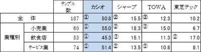 図表2 業種別電子レジスターシェア