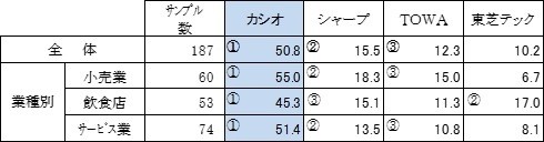 図表2 業種別電子レジスターシェア