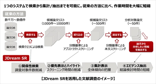 AIを活用した論文調査サービス「JDream SR」の提供開始　 ～ゲノム医療、医薬品の費用対効果(HTA)分野における 調査プロセスの効率化～