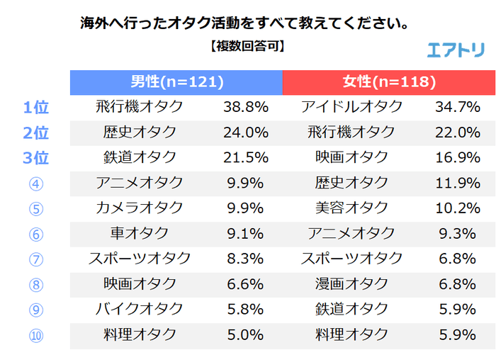 （オタク活動で海外に行った事がある人）海外へ行ったオタク活動をすべて教えてください。