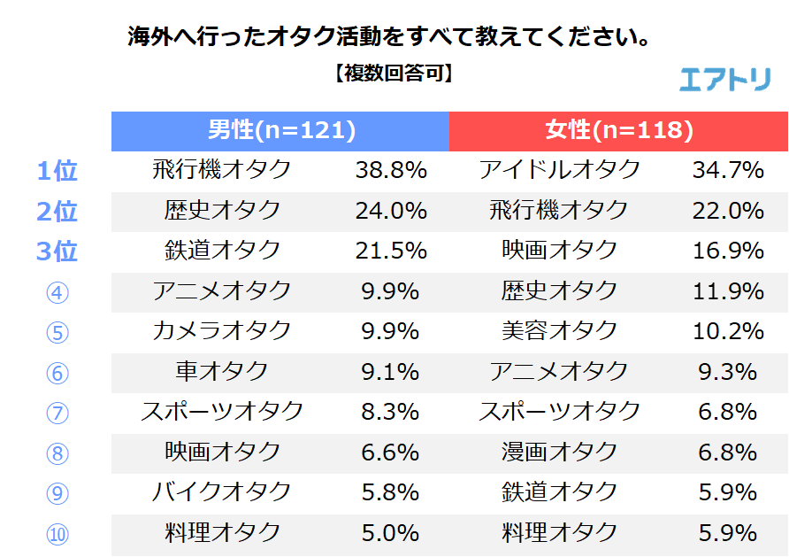 (オタク活動で海外に行った事がある人)海外へ行ったオタク活動をすべて教えてください。