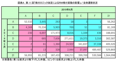 第11回「格付ロジック改定によるRM格付変動の影響」調査 　AI技術の導入で倒産判別精度がさらに向上！