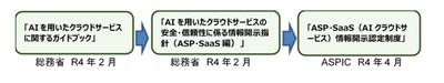 図1 AIクラウドサービスの成り立ち