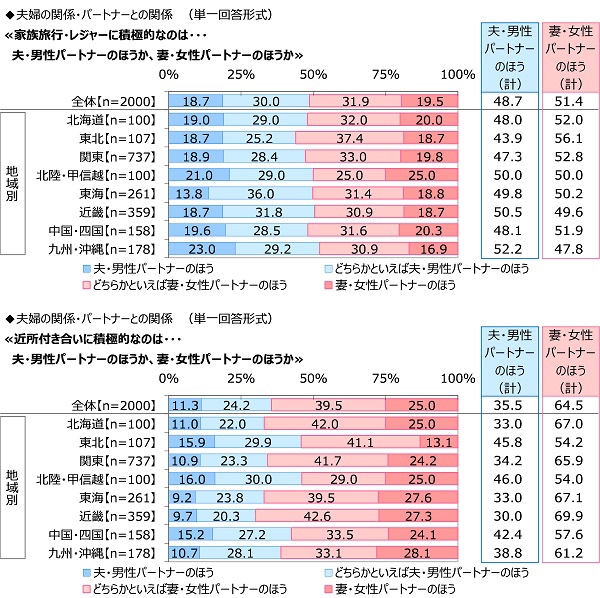 夫婦の関係・パートナーとの関係