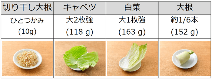 表3：切り干し大根10gあたりの食物繊維(2.1g)を摂取するのに必要な野菜の量