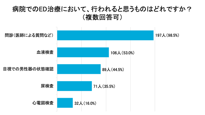 病院でのED治療において、行われると思うものはどれですか?