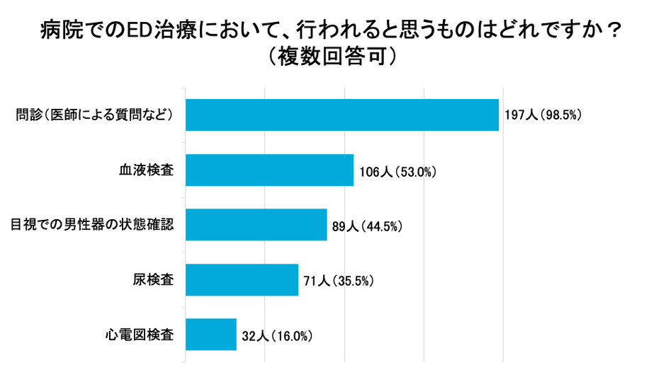 病院でのED治療において、行われると思うものはどれですか？