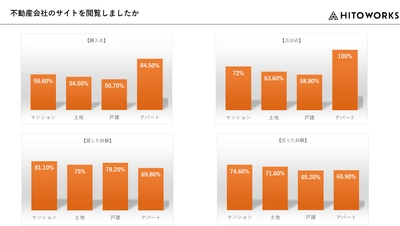 不動産取引時のウェブサイト閲覧割合調査を実施　 サイトは70％以上、スタッフ紹介は60％以上が閲覧すると回答