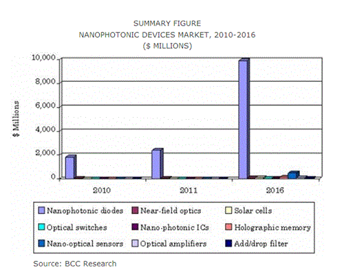 世界のフォトニクス向けナノテクノロジー市場