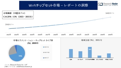 Wi-Fiチップセット市場調査の発展、傾向、需要、成長分析および予測2023―2035年