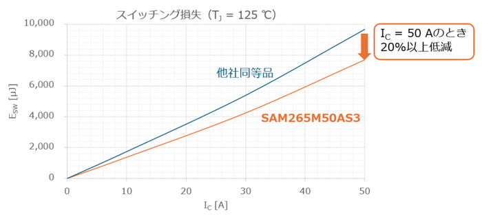 スイッチング損失を低減